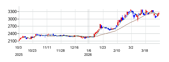 櫻護謨の株価チャート