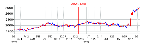 2021年12月8日 11:50前後のの株価チャート