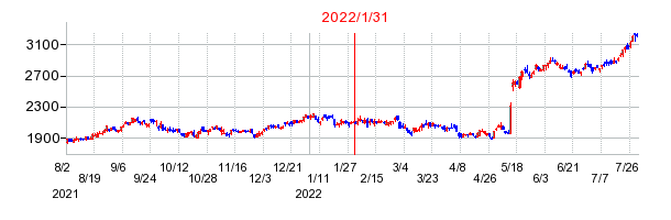 2022年1月31日 12:49前後のの株価チャート