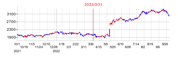 2022年3月31日 16:18前後のの株価チャート