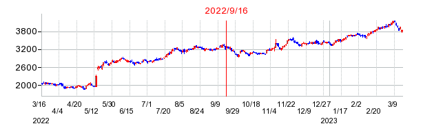 2022年9月16日 16:06前後のの株価チャート