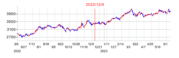 2022年12月9日 15:10前後のの株価チャート