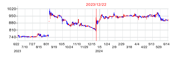 2023年12月22日 14:06前後のの株価チャート