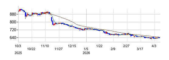相模ゴム工業の株価チャート