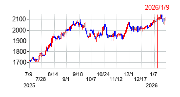 2026年1月9日 15:26前後のの株価チャート