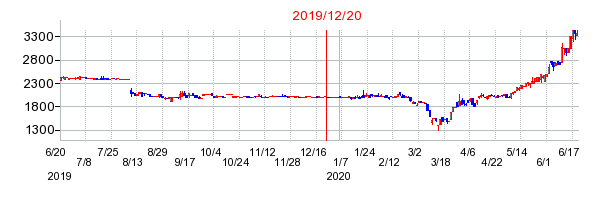 2019年12月20日 09:09前後のの株価チャート