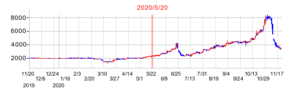 2020年5月20日 13:36前後のの株価チャート