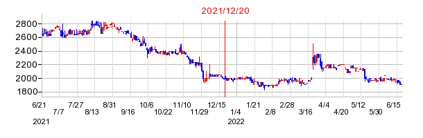 2021年12月20日 15:09前後のの株価チャート