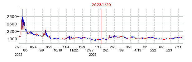 2023年1月20日 13:17前後のの株価チャート