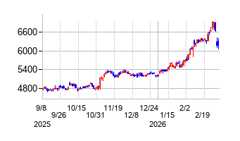 AGCの株価チャート