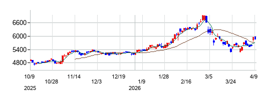 の株価チャート