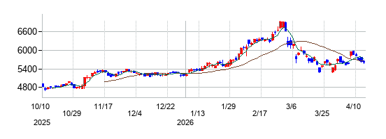 ＡＧＣの株価チャート