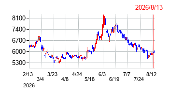 AGCの株価チャート