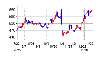 2026年1月22日 10:16前後のの株価チャート
