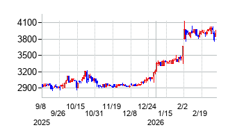 石塚硝子の株価チャート