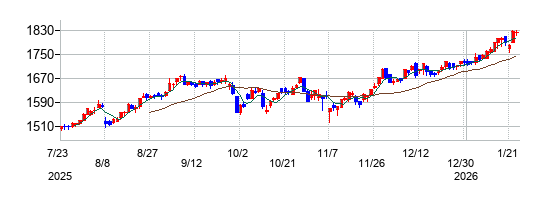 有沢製作所の株価チャート