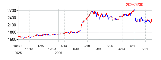 有沢製作所の株価チャート