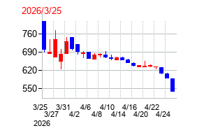 ジェイファーマの上場時株価チャート
