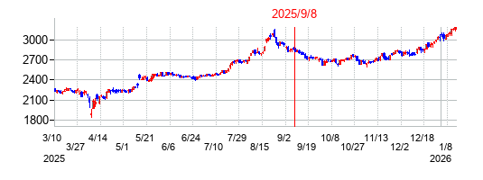 2025年9月8日 15:36前後のの株価チャート