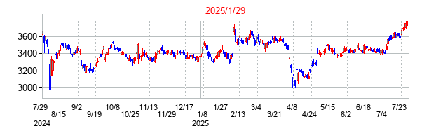 2025年1月29日 11:06前後のの株価チャート