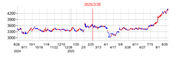 2025年2月26日 14:17前後のの株価チャート