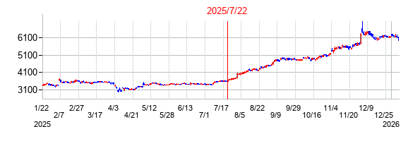 2025年7月22日 11:54前後のの株価チャート