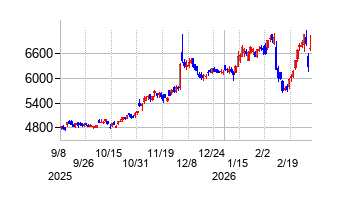 日本電気硝子の株価チャート
