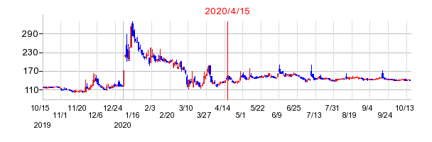 2020年4月15日 13:58前後のの株価チャート