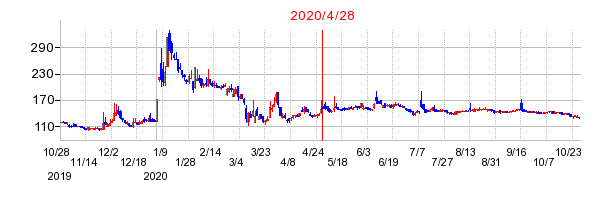 2020年4月28日 16:57前後のの株価チャート