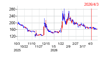 2026年4月3日 10:22前後のの株価チャート
