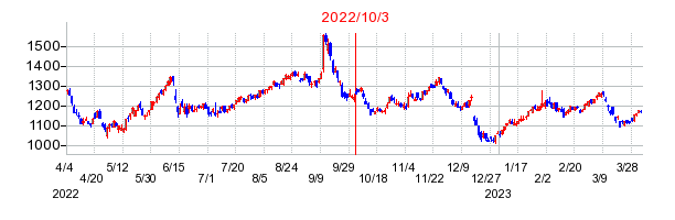 2022年10月3日 15:30前後のの株価チャート