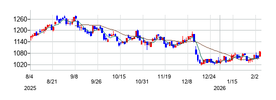 オハラの株価チャート