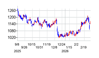 オハラの株価チャート