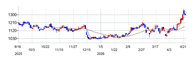 オハラの株価チャート