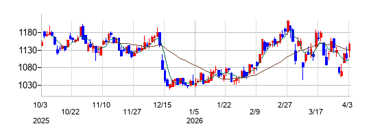 オハラの株価チャート