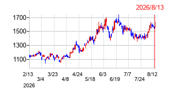 オハラの株価チャート