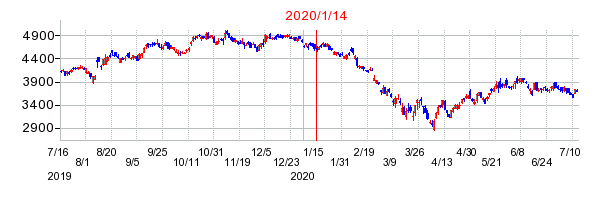 2020年1月14日 14:21前後のの株価チャート