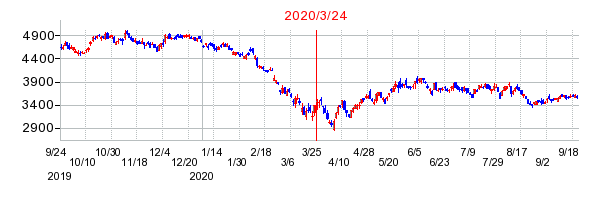 2020年3月24日 09:36前後のの株価チャート