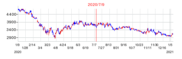 2020年7月9日 09:02前後のの株価チャート