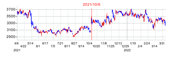2021年10月6日 09:02前後のの株価チャート