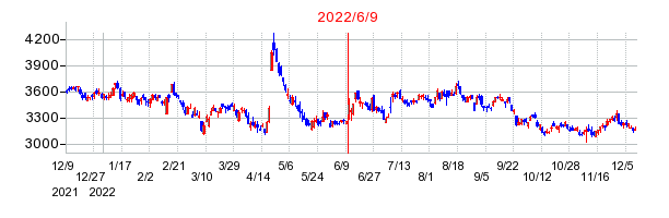 2022年6月9日 10:43前後のの株価チャート