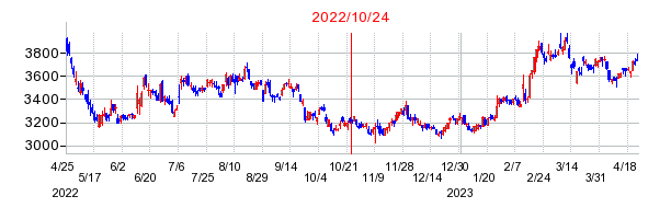 2022年10月24日 14:26前後のの株価チャート