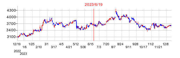 2023年6月19日 11:01前後のの株価チャート