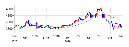 住友大阪セメントの株価チャート