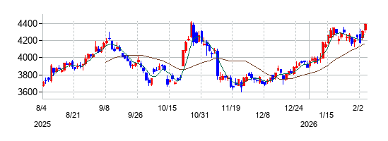 太平洋セメントの株価チャート