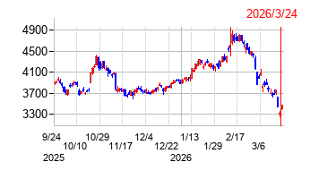 太平洋セメントの株価チャート