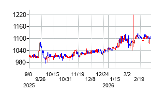 ノザワの株価チャート