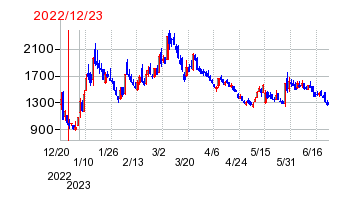 2022年12月23日 10:40前後のの株価チャート
