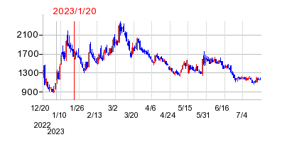 2023年1月20日 15:36前後のの株価チャート