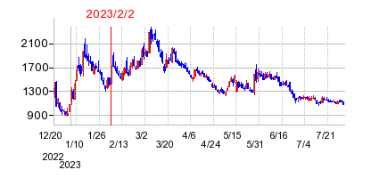 2023年2月2日 15:30前後のの株価チャート